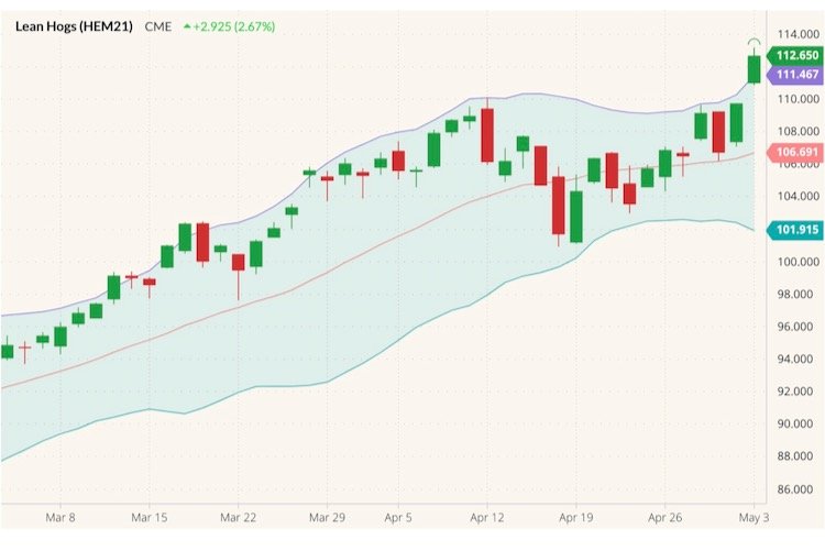 CME June 2021 lean hogs with Bollinger (20,2) bands. (Barchart)
