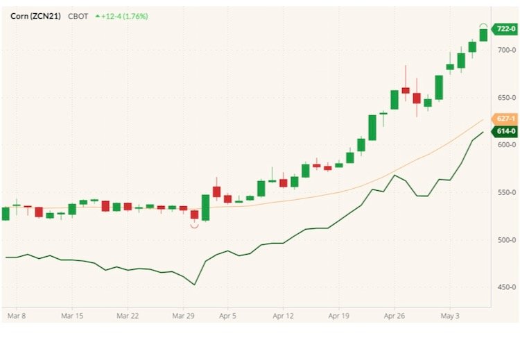 CBOT July 2021 corn (candlesticks) with 20-day moving average (orange line) and December 2021 corn (dark green line). (Barchart)
