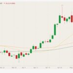 CBOT July 2021 wheat (candlesticks) with 20-, 50- and 100-day moving averages (yellow, orange, dark green lines). (Barchart)