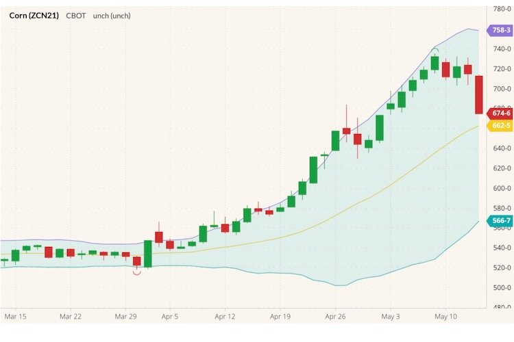 CBOT July 2021 corn with Bollinger (20,2) bands. (Barchart)
