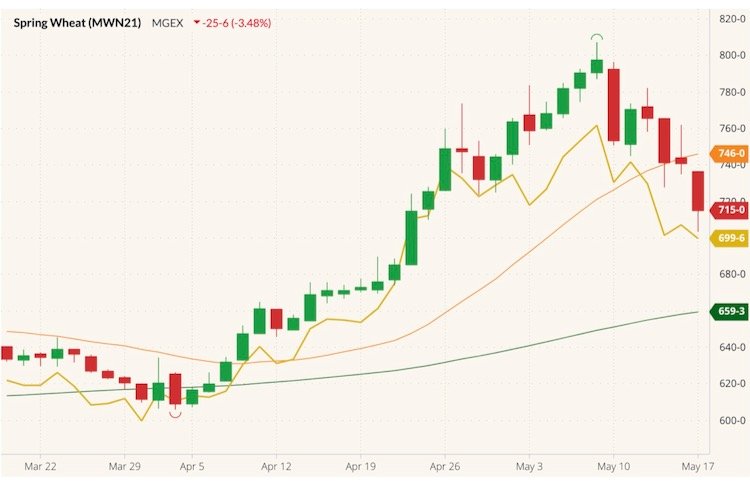 MGEX July 2021 wheat with 20- and 100-day moving averages (orange, green lines) and CBOT July 2021 wheat (yellow line). (Barchart)
