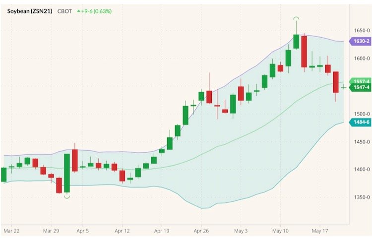CBOT July 2021 soybeans with Bollinger (20,2) bands. (Barchart)
