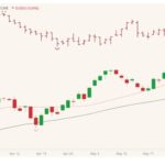 CME August 2021 lean hogs (candlesticks) with 20- and 50-day moving averages (pink, black lines) and August 2021 live cattle (red open/high/low/close). (Barchart)