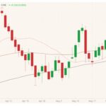 CME August 2021 live cattle (candlesticks) with 20-, 50- and 100-day moving averages (pink, brown, black lines). (Barchart)