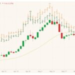 CBOT July 2021 corn (candlesticks) with MGEX July 2021 spring wheat (orange open/high/low/close) and CBOT July 2021 wheat (green OHLC). (Barchart)