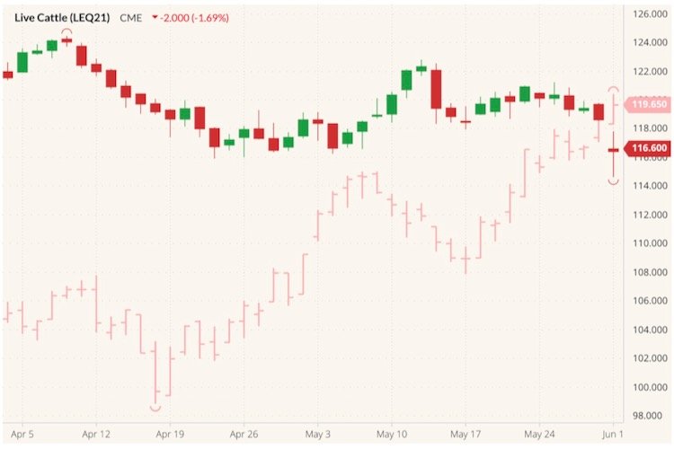 CME August 2021 live cattle (candlesticks) with July 2021 lean hogs (pink open/high/low/close). (Barchart)

