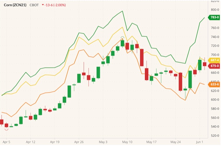 CBOT July 2021 corn (candlesticks) with CBOT July 2021 wheat, K.C. July 2021 wheat and MGEX July 2021 spring wheat (yellow, orange and green lines respectively). (Barchart)
