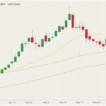 CBOT July 2021 soybeans (candlesticks) with 20-, 50- and 100-day moving averages (yellow, gold, green lines). (Barchart)