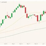 CBOT July 2021 corn (candlesticks) with 20-, 50- and 100-day moving averages (yellow, orange and green lines). (Barchart)