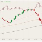CME August 2021 lean hogs (candlesticks) with 20-, 50- and 100-day moving averages (pink, brown and black lines) and August 2021 live cattle (dark red open/high/low/close). (Barchart)