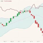 CME August 2021 lean hogs (candlesticks) with Bollinger bands (20,2) and August 2021 live cattle (dark red line). (Barchart)