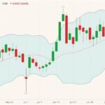 CME August 2021 live cattle (candlesticks) with Bollinger bands (20,2). (Barchart)