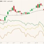 MGEX September 2021 wheat (candlesticks) with 20-day moving average (black line), CBOT and K.C. September 2021 wheats (green and yellow lines) and CBOT December 2021 corn (orange line). (Barchart)
