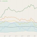 CBOT December 2021 corn (blue line) with Bollinger bands (20,2) and MGEX, CBOT and K.C. September 2021 wheats (green, orange and yellow lines). (Barchart)