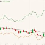 CBOT September 2021 wheat (candlesticks) with 20-day moving average (black line) and MGEX and K.C. September 2021 wheats (green and orange lines). (Barchart)