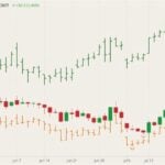 CBOT September 2021 wheat (candlesticks) with MGEX and K.C. September 2021 wheat (dark greeen and orange O/H/L/C). (Barchart)