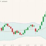 CBOT December 2021 oats (candlesticks) with Bollinger bands (20,2). (Barchart)