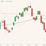 CME October 2021 lean hogs (candlesticks) with 20-, 50- and 100-day moving averages (pink, brown and black lines). (Barchart)