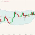 CME October 2021 live cattle (candlesticks) with Bollinger bands (20,2). (Barchart)
