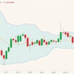 CBOT December 2021 corn (candlesticks) with Bollinger bands (20,2). (Barchart)