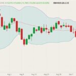 CME December 2021 lean hogs (candlesticks) with Bollinger bands (20,2). (Barchart)