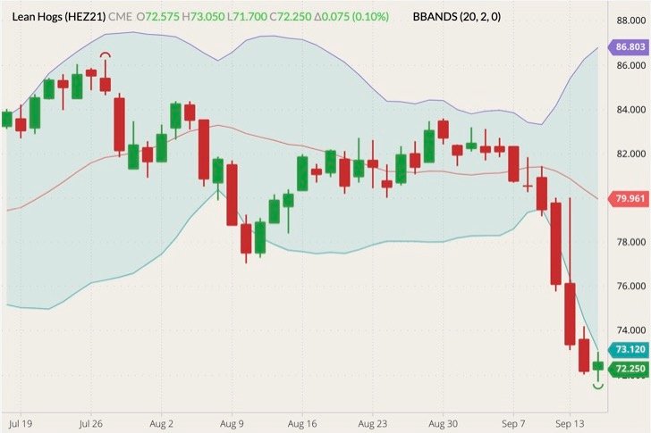 CME December 2021 lean hogs (candlesticks) with Bollinger bands (20,2). (Barchart)
