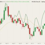 CBOT December 2021 wheat (candlesticks) with 20-day moving average (yellow line) and MGEX December 2021 spring wheat (dark green line, left column). (Barchart)