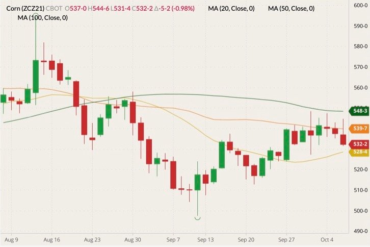 CBOT December 2021 corn (candlesticks) with 20-, 50- and 100-day moving averages (yellow, orange and dark green lines). (Barchart)
