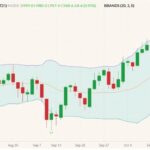 Minneapolis (MGEX) December 2021 wheat (candlesticks) with Bollinger bands (20,2). (Barchart)