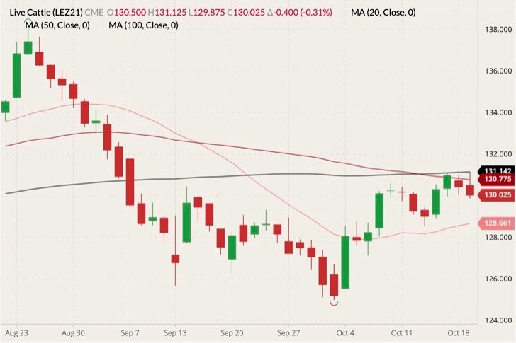 CME December 2021 live cattle (candlesticks) with 20-, 50- and 100-day moving averages (pink, dark red and black lines). (Barchart)
