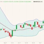 CME December 2021 live cattle (candlesticks) with Bollinger bands (20,2). (Barchart)