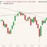 CME January 2022 feeder cattle (candlesticks) with 20-, 50- and 100-day moving averages (pink, dark red and black lines). (Barchart)