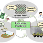 A fertilizer-from-plastics circular system.