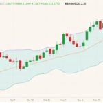CBOT March 2022 wheat (candlesticks) with Bollinger bands (20,2). (Barchart)