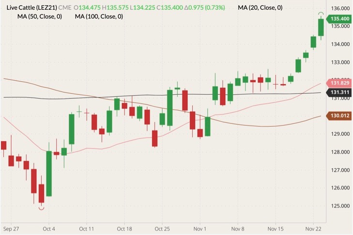 CME December 2021 live cattle (candlesticks) with 20-, 50- and 100-day moving averages (pink, brown and black lines). (Barchart)
