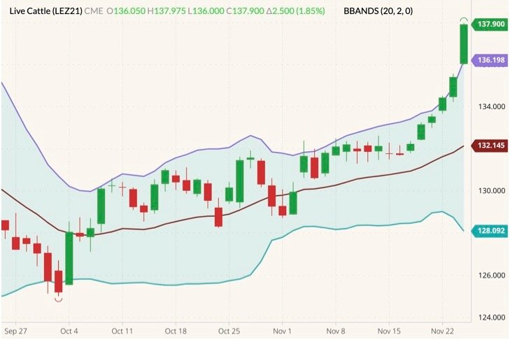 CME December 2021 live cattle (candlesticks) with Bollinger bands (20,2). (Barchart)
