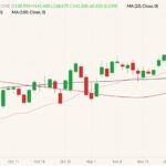 CME February 2022 live cattle (candlesticks) with 20-, 50- and 100-day moving averages (pink, dark red and black lines). (Barchart)