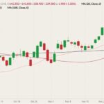 CME February 2022 live cattle (candlesticks) with 20-, 50- and 100-day moving averages (pink, dark red and black lines). (Barchart)