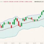 CME February 2022 live cattle (candlesticks) with Bollinger bands (20,2). (Barchart)