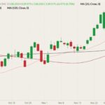 CME February 2022 live cattle (candlesticks) with 20-, 50- and 100-day moving averages (pink, dark red and black lines). (Barchart)