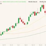 CBOT March 2022 wheat (candlesticks) with 20-, 50- and 100-day moving averages (yellow, orange and dark green lines). (Barchart)