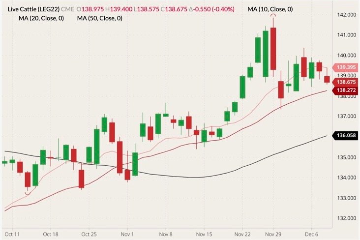 CME February 2022 live cattle (candlesticks) with 10-, 20- and 50-day moving averages (pink, dark red and black lines). (Barchart)

