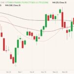 CME February 2022 lean hogs (candlesticks) with 20-, 50- and 100-day moving averages (pink, dark red and black lines). (Barchart)