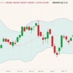 CME February 2022 lean hogs (candlesticks) with Bollinger bands (20,2). (Barchart)