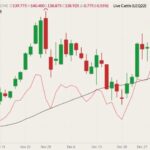 CME February 2022 live cattle (candlesticks) with 50-day moving average (black line) and August 2022 live cattle (pink line). (Barchart)
