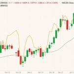 CBOT March 2022 soybeans (candlesticks) with 20-day moving average (green line) and ICE March 2022 canola (yellow line, left column). (Barchart)
