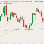 CME February 2022 live cattle (candlesticks) with 20-, 50- and 100-day moving averages (pink, brown and black lines). (Barchart)