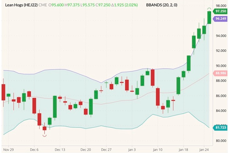 CME April 2022 lean hogs (candlesticks) with Bollinger bands (20,2). (Barchart)
