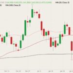 CME April 2022 live cattle (candlesticks) with 20-, 50- and 100-day moving averages (pink, dark red and black lines). (Barchart)