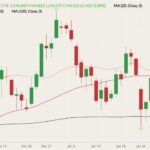 CME April 2022 live cattle (candlesticks) with 20-, 50- and 100-day moving averages (pink, dark red and black lines). (Barchart)